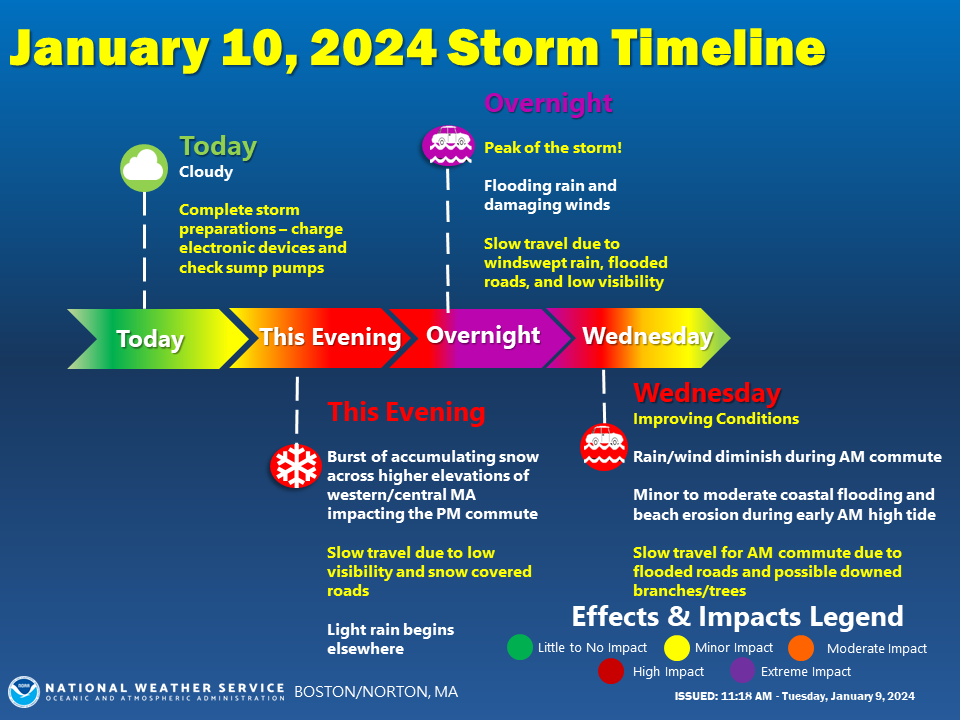 National Weather Service Storm Timeline